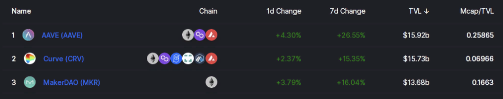 Почти 70% DeFi-протоколов развернуты на эфириуме