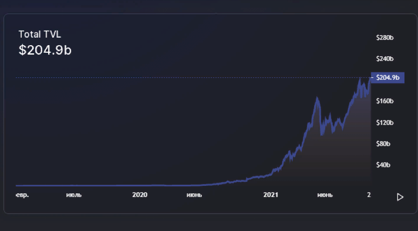 Почти 70% DeFi-протоколов развернуты на эфириуме