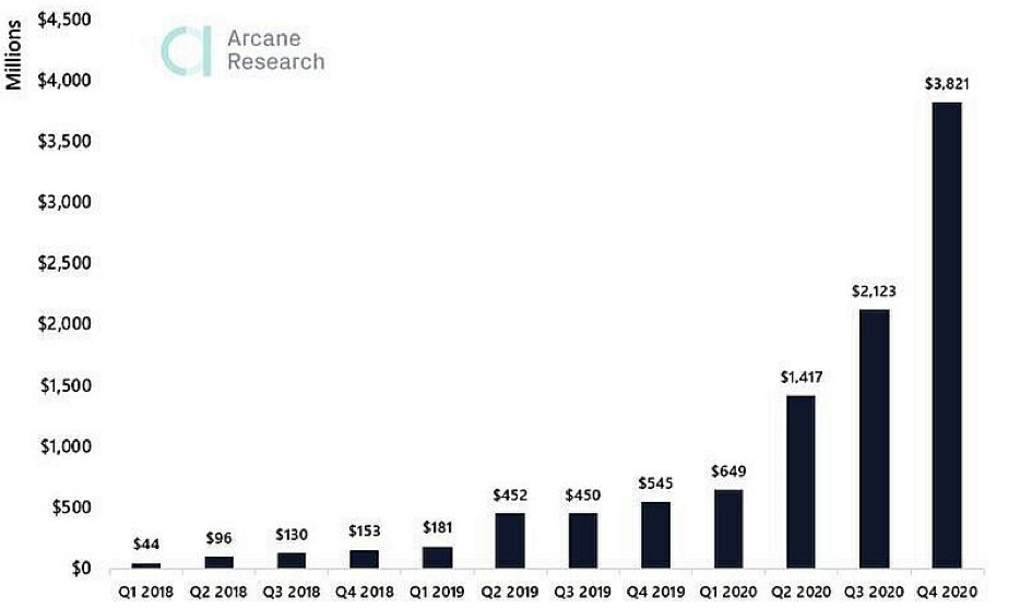Хронология взлета криптолендинга с января 2018 г. по декабрь 2020 г. Источник — Arcane Research