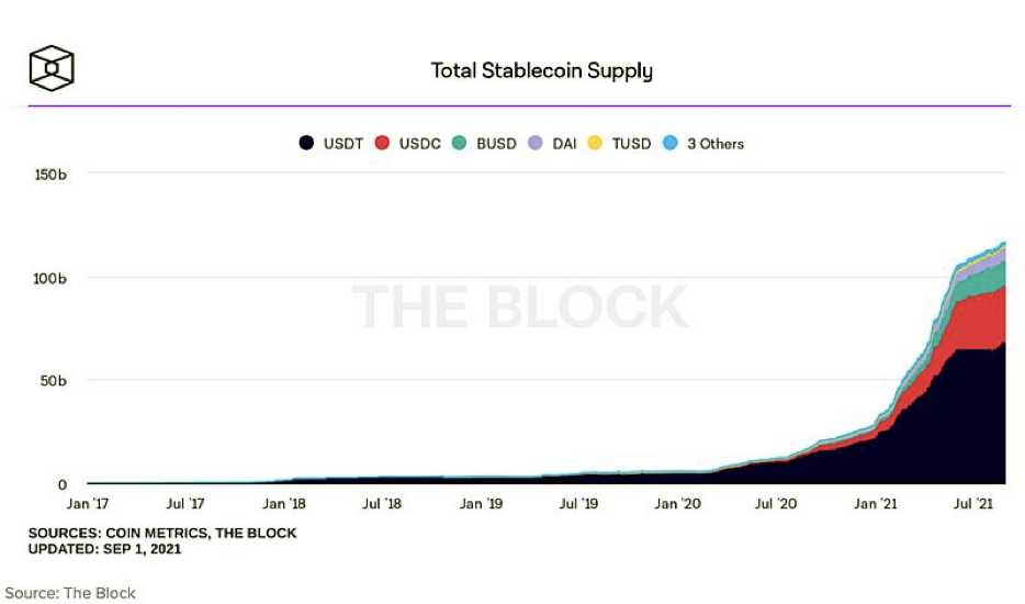Хронология роста интереса к «стабильным монетам»: от $0 до $120 млрд всего за 4 года. Источник — The Block