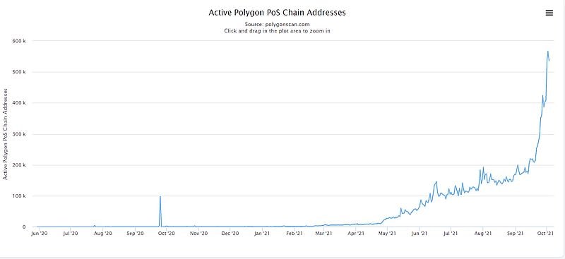 Конкуренты не дремлют: Polygon обошел эфириум по сетевой активности