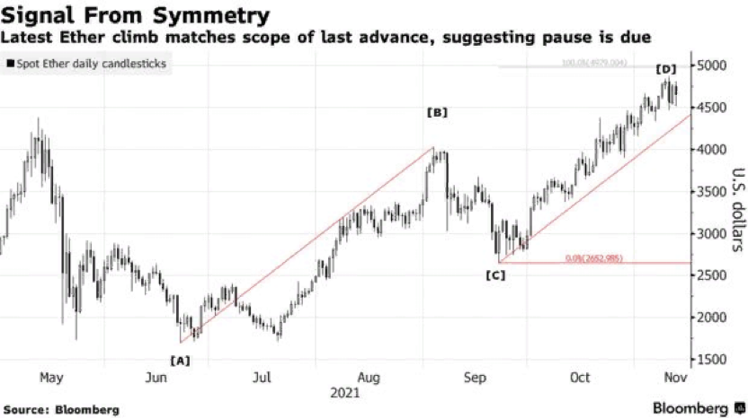 Эксперты Bloomberg считают, что ралли эфира встанет на паузу