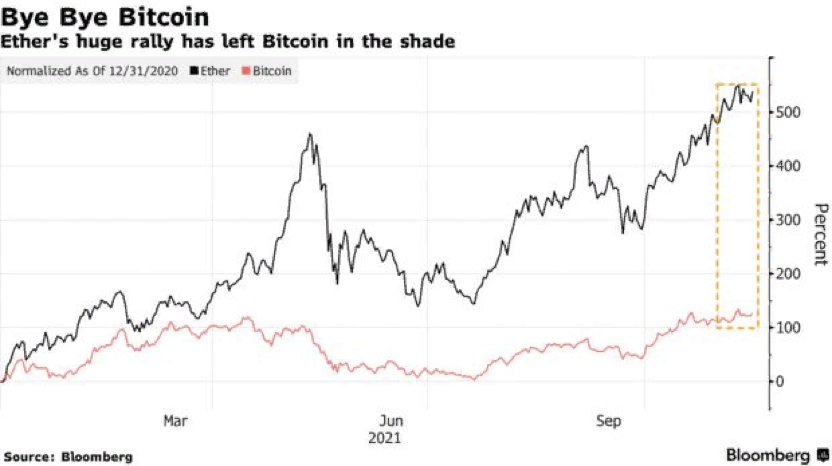 Эксперты Bloomberg считают, что ралли эфира встанет на паузу