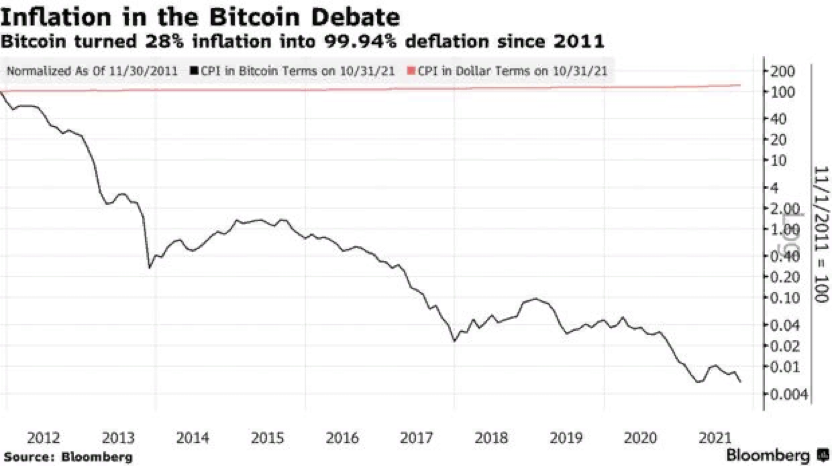 Биткоин защитит от инфляции?