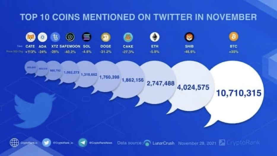 Биткоин и Shiba Inu возглавили ноябрьский рейтинг Twitter