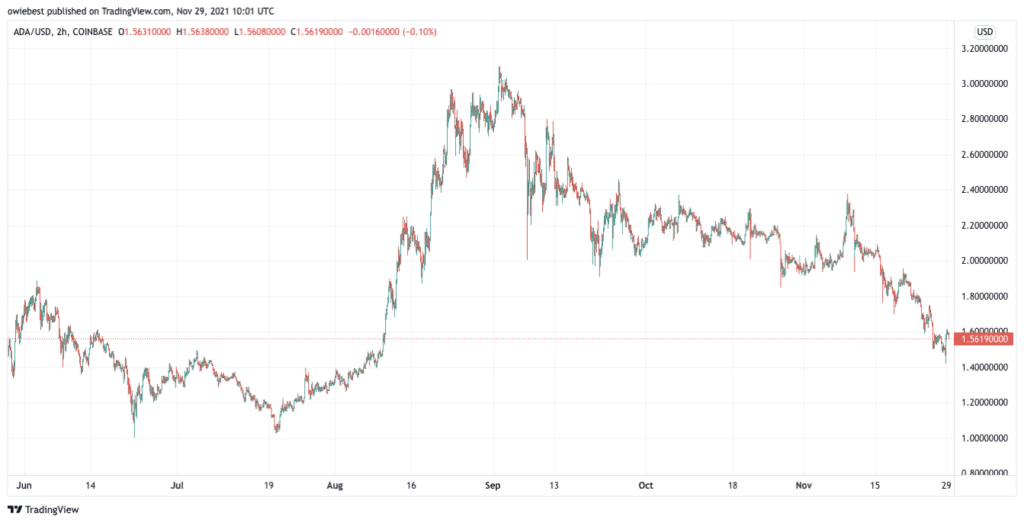 Парадокс: цена Cardano падает, а сетевая активность растет