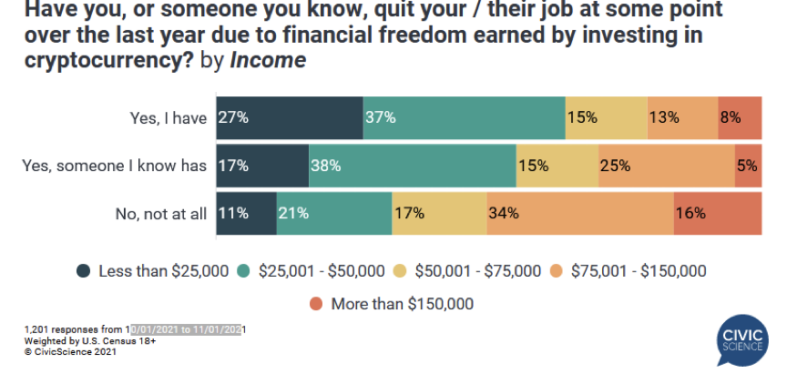 Американские криптоинвесторы выбирают финансовую свободу