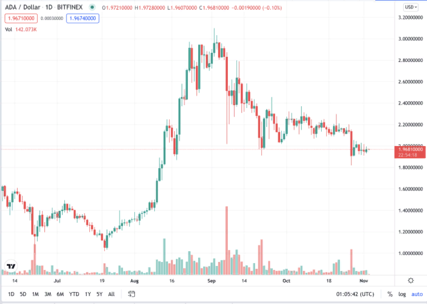 Hydra расширит потенциал экосистемы Cardano