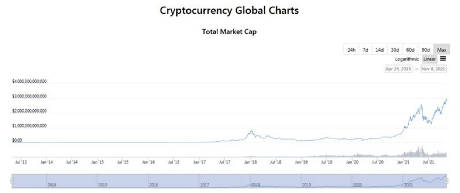 Капитализация крипторынка превысила $3 трлн?