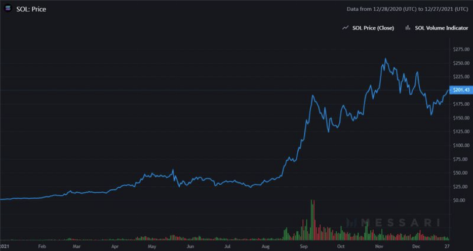 Solana — хронология года роста. Источник — Messari