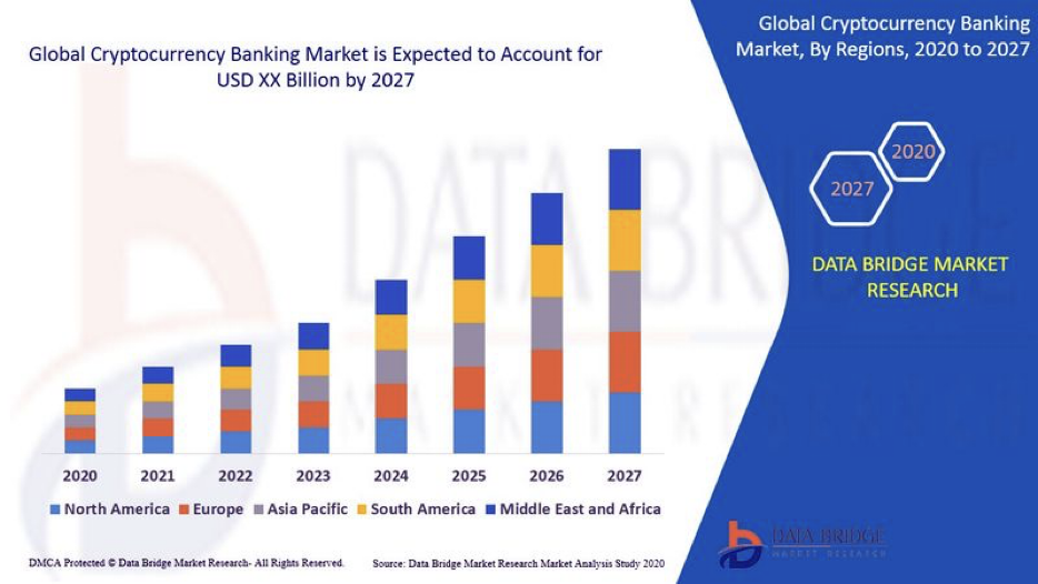 Рынок криптовалютного «банкинга» — прогнозы развития. Источник — Data Bridge Market Research