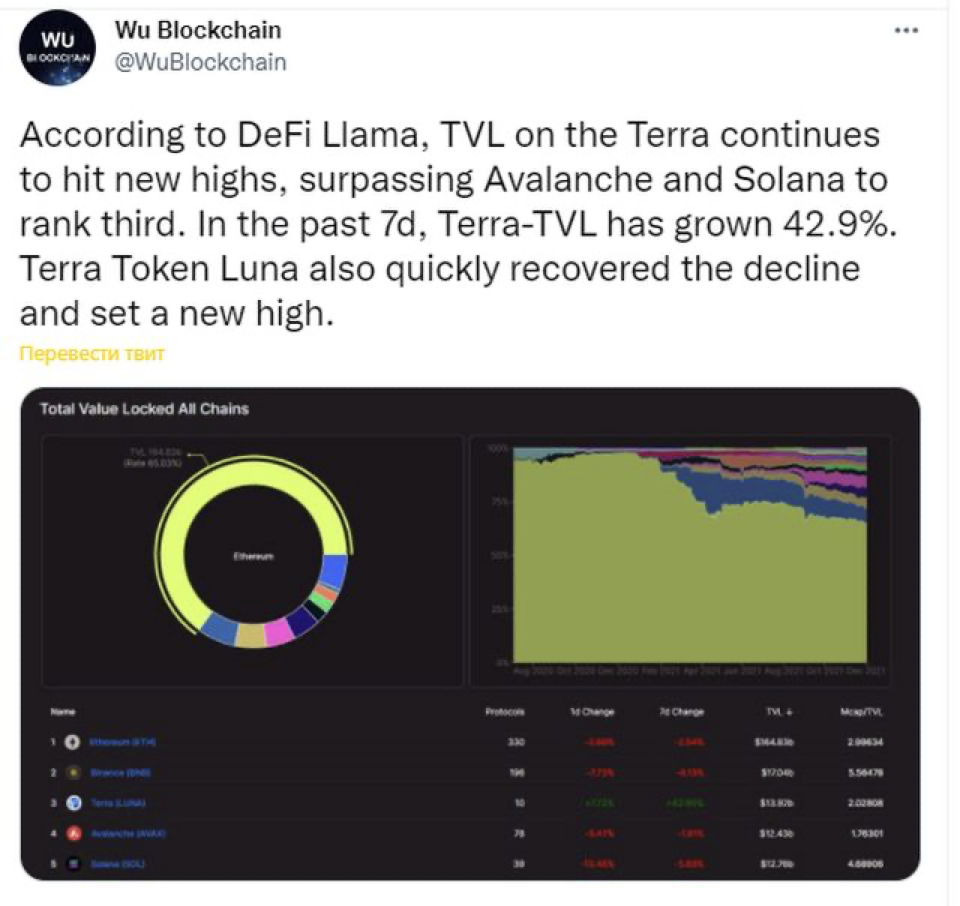 LUNA с мая взлетел на 2 700%