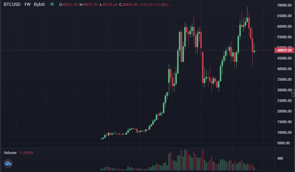 CryptoУикенд #20: факты, тренды, аналитика