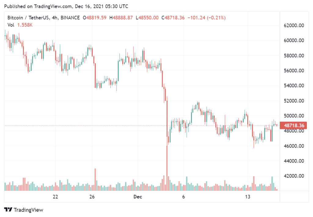 Сможет ли биткоин сегодня прорвать сопротивление в районе $50 000?