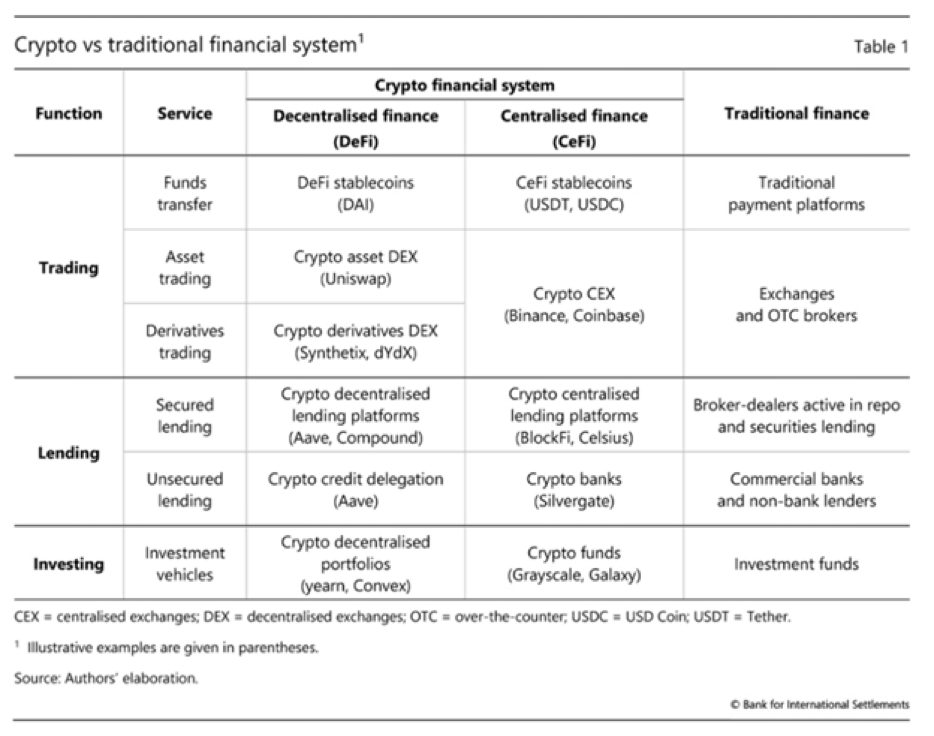 Криптомир и традиционные финансы: ключевые отличия.Источник — BIS