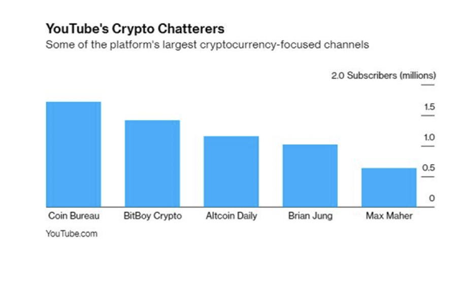 Количество подписчиков самых популярных Youtube-каналов с «экспертными» мнениями. Источники — Bloomberg, YouTube