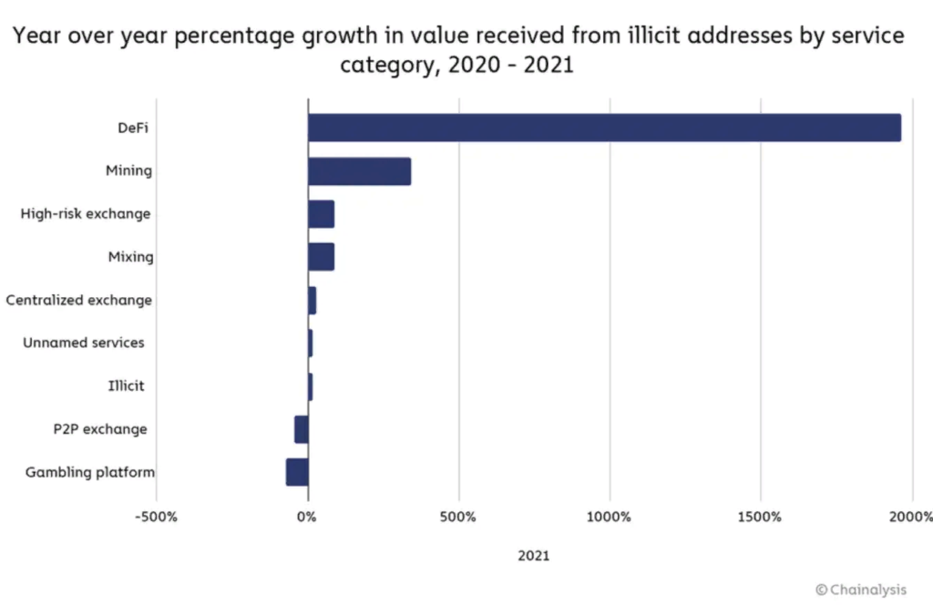 Chainalysis: через криптовалюты преступники легализовали $8,6 млрд
