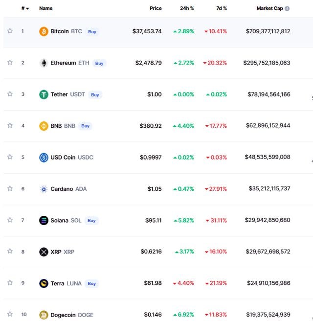 ТОП-10 КРИПТОВАЛЮТСК(07:00 МСК, 26.01.2022, по данным CoinMarketCap)