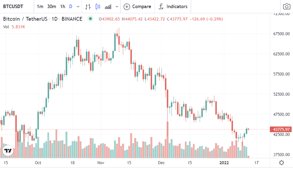 Есть ли перспективы после $44К? Биткоин тестировал новую высоту