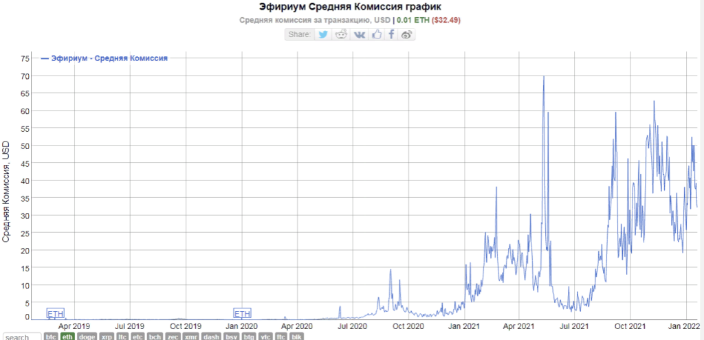 JPMorgan: высокие комиссии подрывают позиции Ethereum на рынке NFT