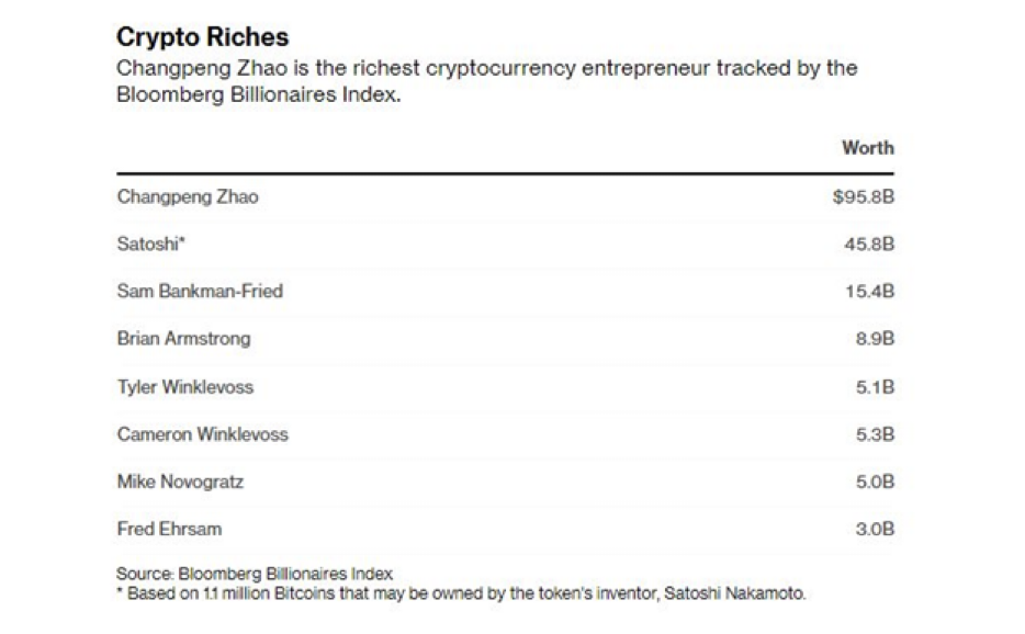 Оценка состояния самых богатых представителей криптоиндустрии. Источник — Bloomberg Billionaires Index