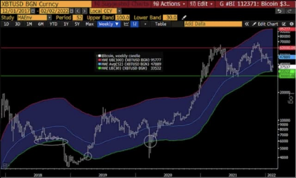 Bloomberg не отказывается от смелого прогноза: биткоин достигнет $100 000