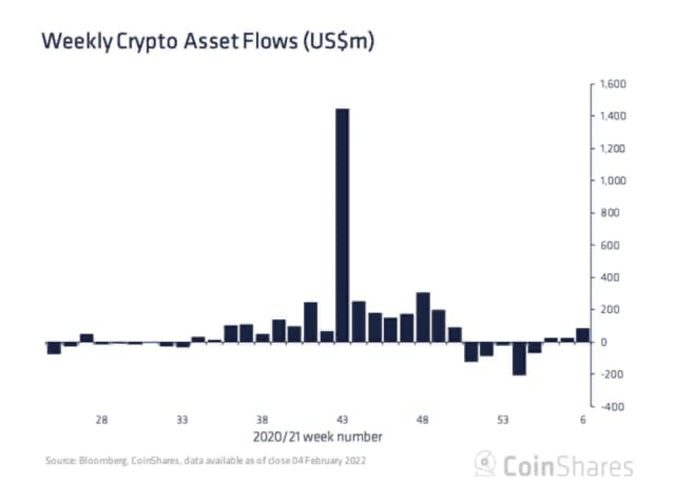 CoinShares: капитал вновь идет в криптофонды