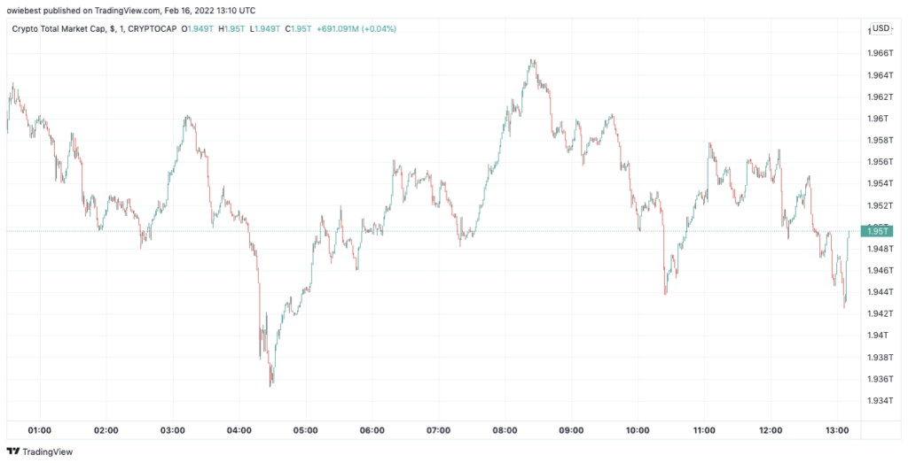 Deutsche Bank фиксирует доминирование идеологии HODL