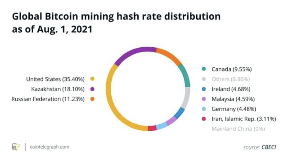 Казахстан может потерять статус лидера биткоин-майнинга