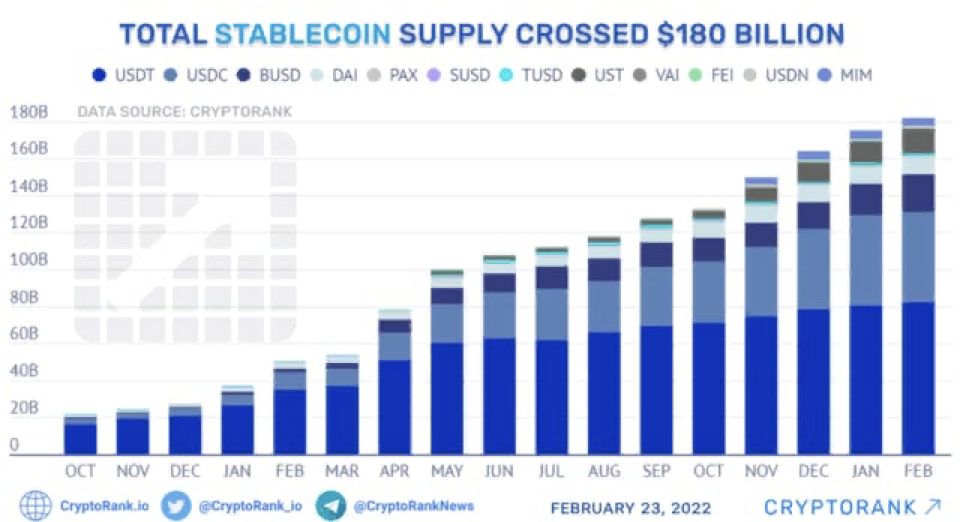 Рыночное предложение стейблкоинов достигло $180 млрд