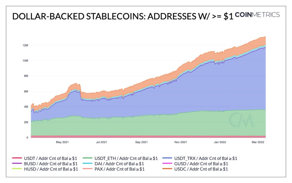 CoinMetrics: ходлеры ставят на стейблкоины