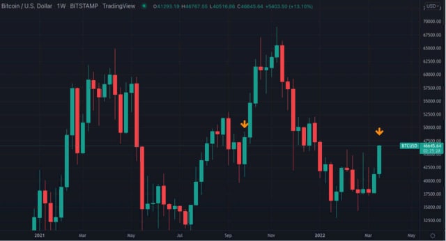 CryptoУикенд #32: факты, тренды, аналитика