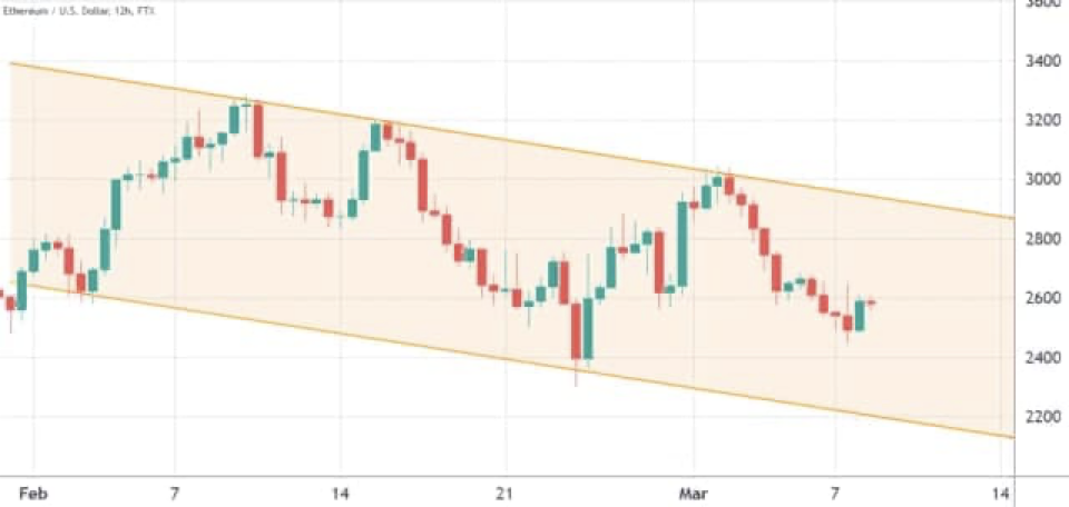 Есть ли у эфира шанс закрепиться выше $3 000