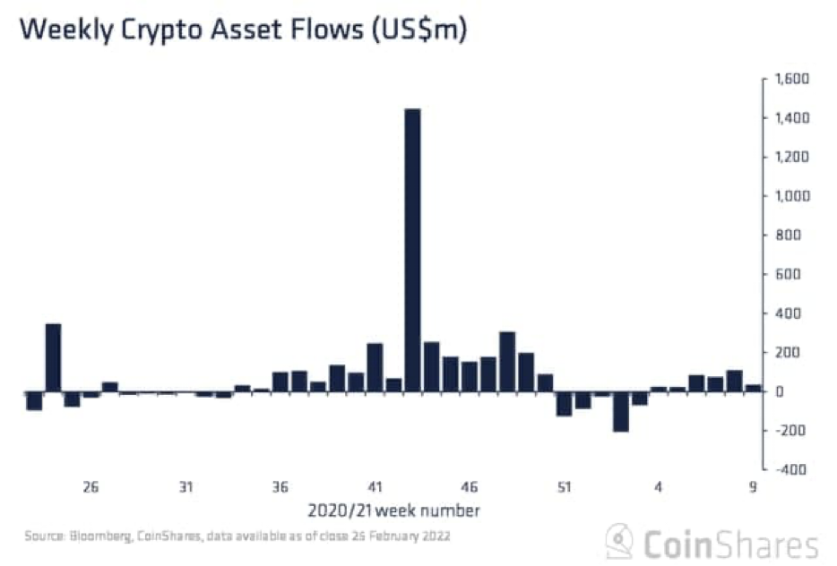 CoinShares: институционалы инвестировали в криптофонды $36 млн за неделю