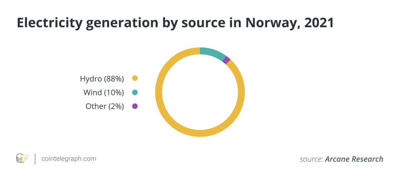 Норвегия станет зеленым оазисом европейского майнинга?