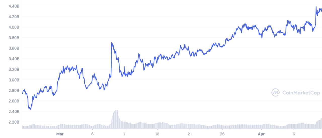 <strong>CryptoУикенд #34: факты, тренды, аналитика</strong>