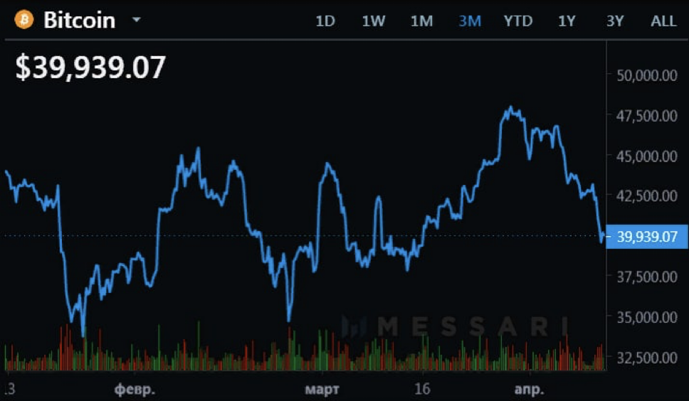 <strong>Биткоин впервые с середины марта упал ниже $40 000</strong>