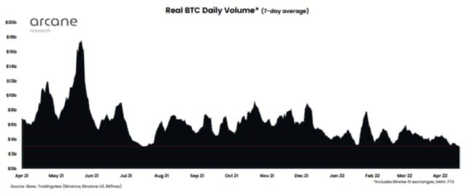 <strong>Объем торгов биткоином упал до минимума с июля 2021 года</strong>