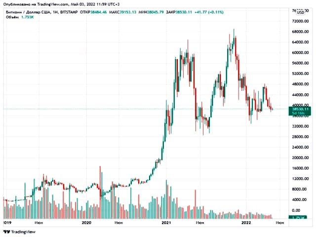 <strong>Биткоин перед выбором: вверх к $40 000 или вниз к $35 000?</strong>