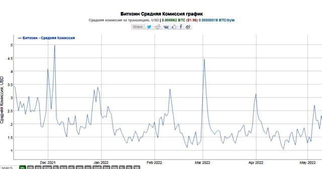 <strong>Сетевые сборы на биткоине выросли на фоне турбулентности</strong>