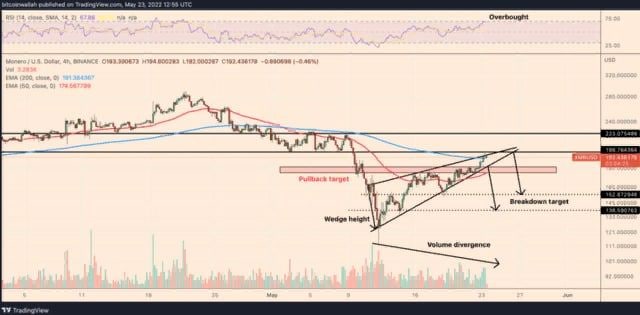 <strong>Monero за две недели взлетел на 75%: разворот неизбежен?</strong>