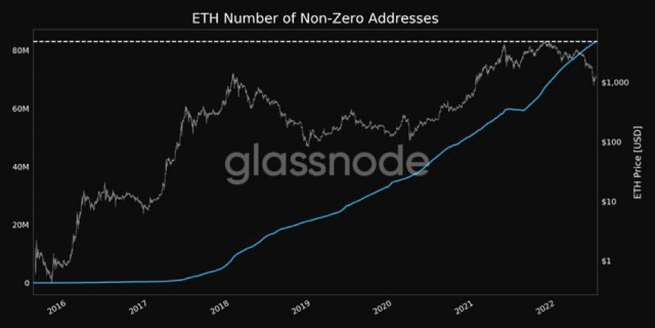 <strong>Сеть Ethereum обновляет исторические максимумы</strong>