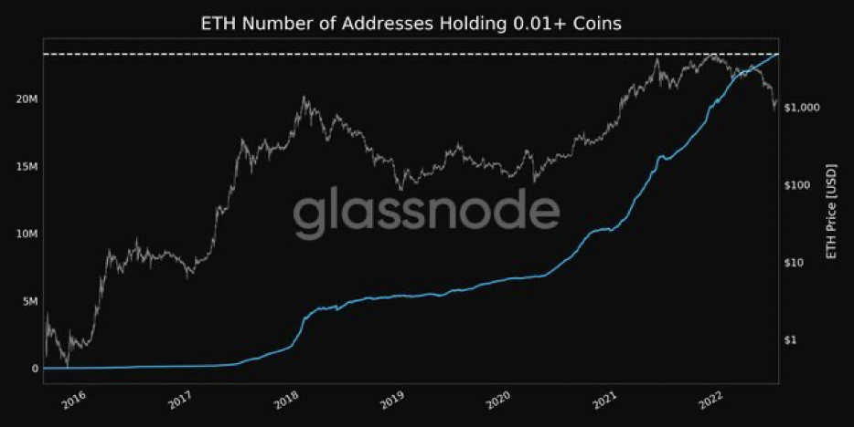 <strong>Сеть Ethereum обновляет исторические максимумы</strong>