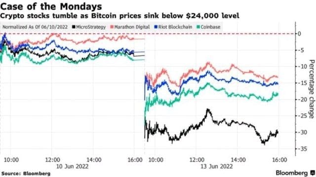 <strong>Акции блокчейн-компаний подешевели более чем на 10%</strong>