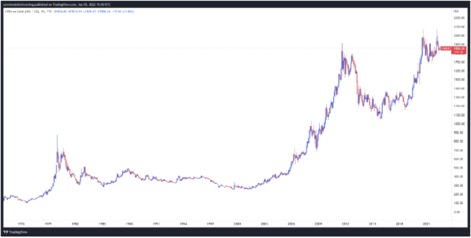 Хронология стоимости золота 1976-2021 гг. Источник — Cointelegraph