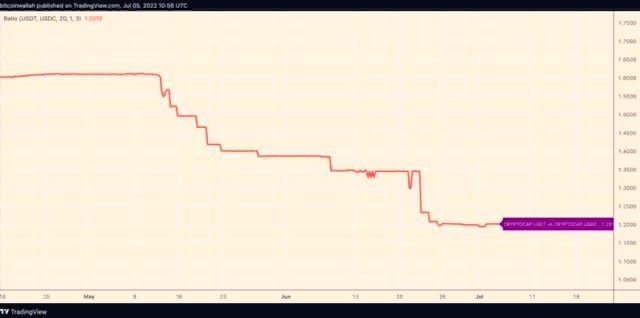 <strong>USDC обойдет Tether по капитализации?</strong>