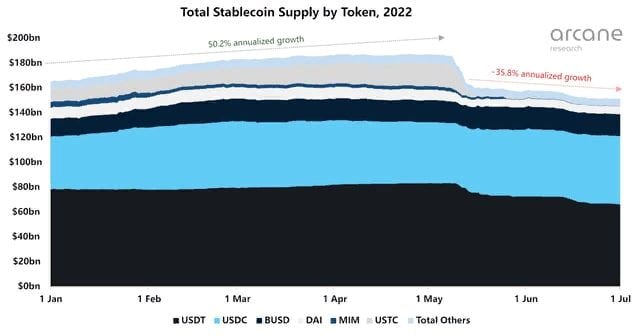 <strong>Arcane Research: общее предложение стейблкоинов сократилось на $35 млрд</strong>