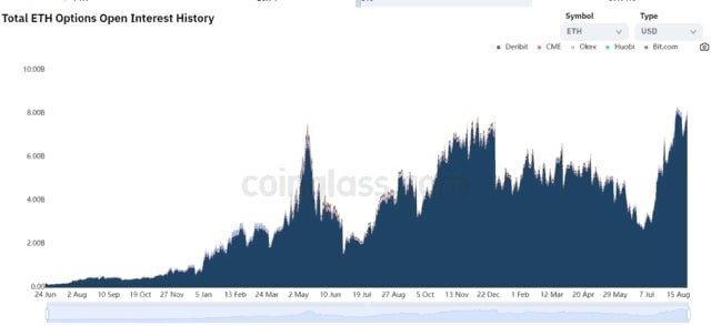 Открытый интерес на ETH-опционы