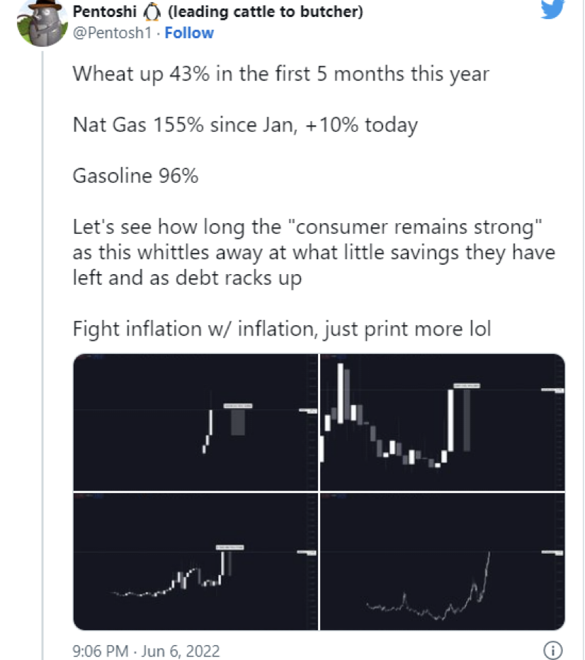 Трейдер Pentoshi: «За первые 5 месяцев года пшеница взлетела на 43%, природный газ с января подорожал на 155% (+10% сегодня), бензин — на 96%. Как вы думаете, сколько еще «потребитель будет оставаться сильным», если вся эта ситуация съедает те скромные сбережения, которые у него остались, а долговые обязательства только накапливаются. Бороться с инфляцией разжиганием инфляции и эмиссией? Это смешно».Источник — Twitter