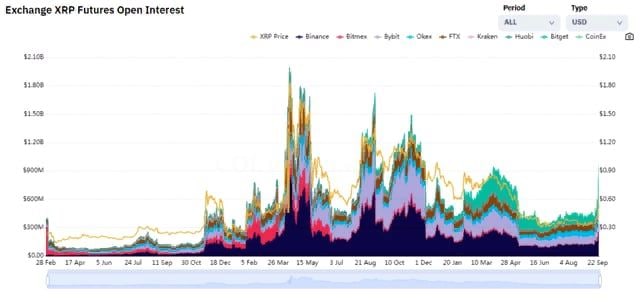 Открытый интерес к XRP-фьючерсам достиг максимума за 22 месяца